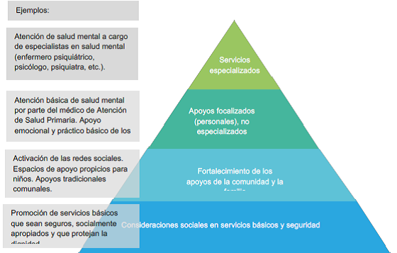 Pirámide de intervenciones en el ámbito de la Salud Mental y Apoyo Psicosocial en relación con el brote del COVID-19