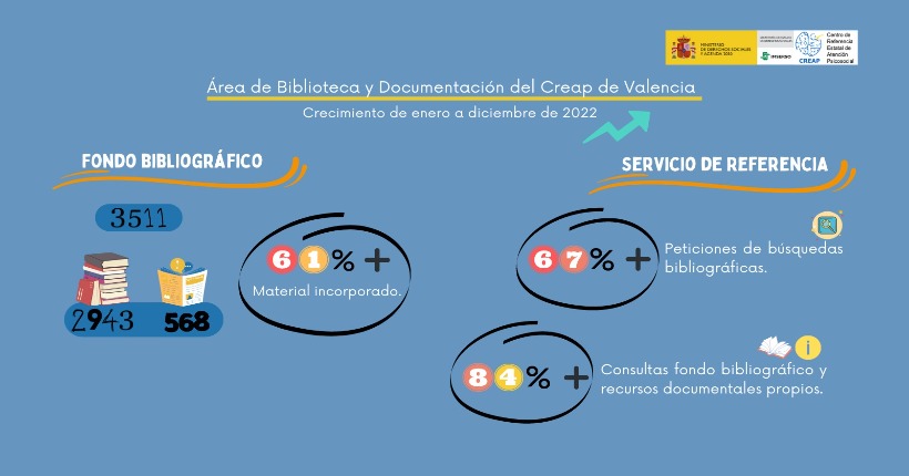 Infografía con datos de crecimiento de BiblioCreap